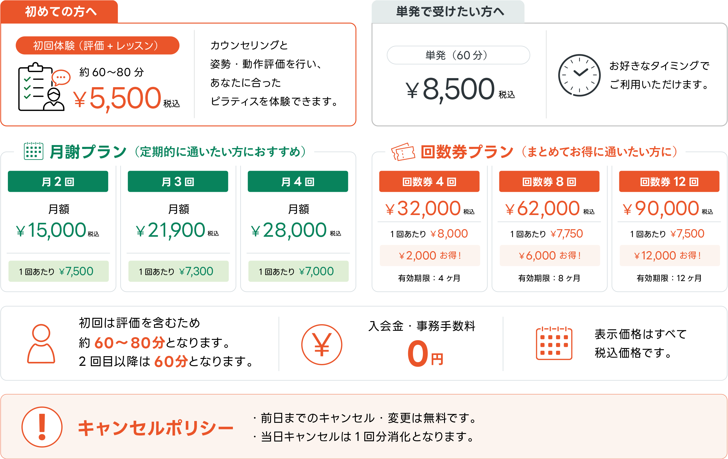 料金表。初回体験（評価＋レッスン）約60〜80分 5,500円税込。単発60分 8,500円税込。月謝プラン 月2回15,000円・月3回21,900円・月4回28,000円。回数券プラン 4回32,000円・8回62,000円・12回90,000円。入会金・事務手数料0円。表示価格はすべて税込。前日までのキャンセル・変更は無料、当日キャンセルは1回分消化。
